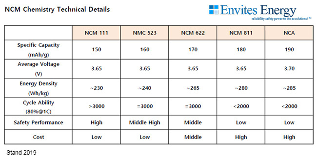 NCM Chemistry Technical Details