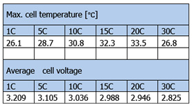 Daten Lithium-Ionen-Dry