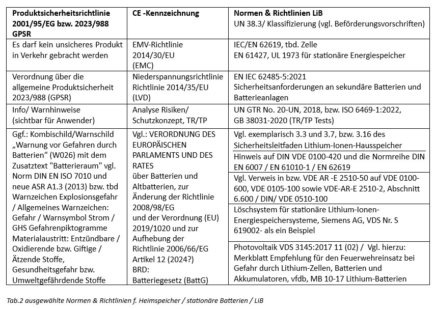 Normen & Richtlinien f. Heimspeicher 